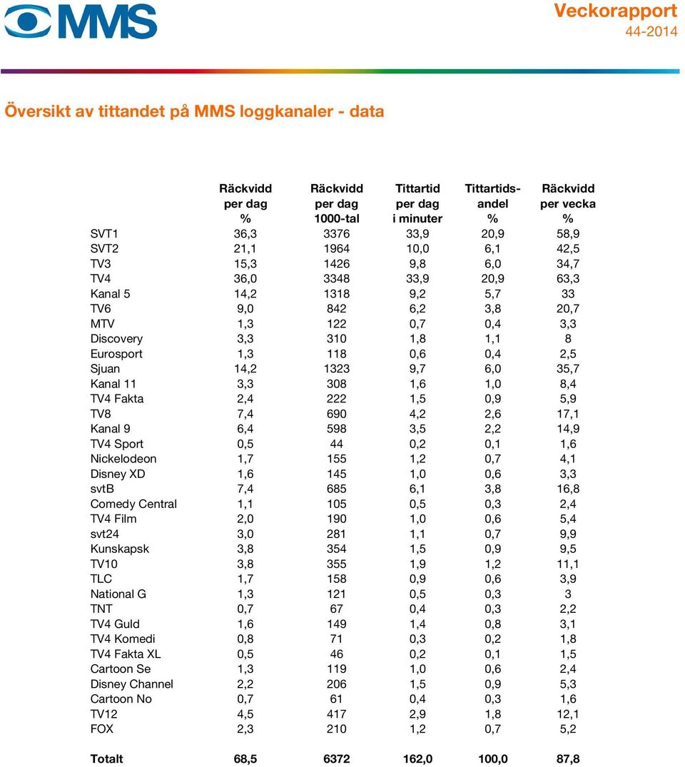 118 0,6 0,4 2,5 Sjuan 14,2 1323 9,7 6,0 35,7 Kanal 11 3,3 308 1,6 1,0 8,4 TV4 Fakta 2,4 222 1,5 0,9 5,9 TV8 7,4 690 4,2 2,6 17,1 Kanal 9 6,4 598 3,5 2,2 14,9 TV4 Sport 0,5 44 0,2 0,1 1,6 Nickelodeon