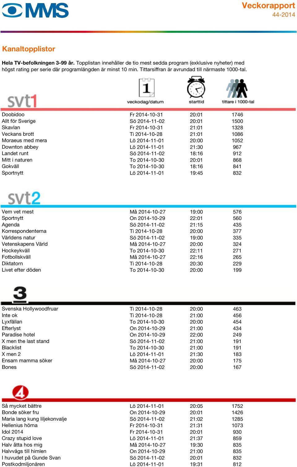 19:00 576 Sportnytt On 2014-10-29 22:01 560 Agenda Sö 2014-11-02 21:15 435 Korrespondenterna Ti 2014-10-28 20:00 377 Världens natur Sö 2014-11-02 19:00 335 Vetenskapens Värld Må 2014-10-27 20:00 324