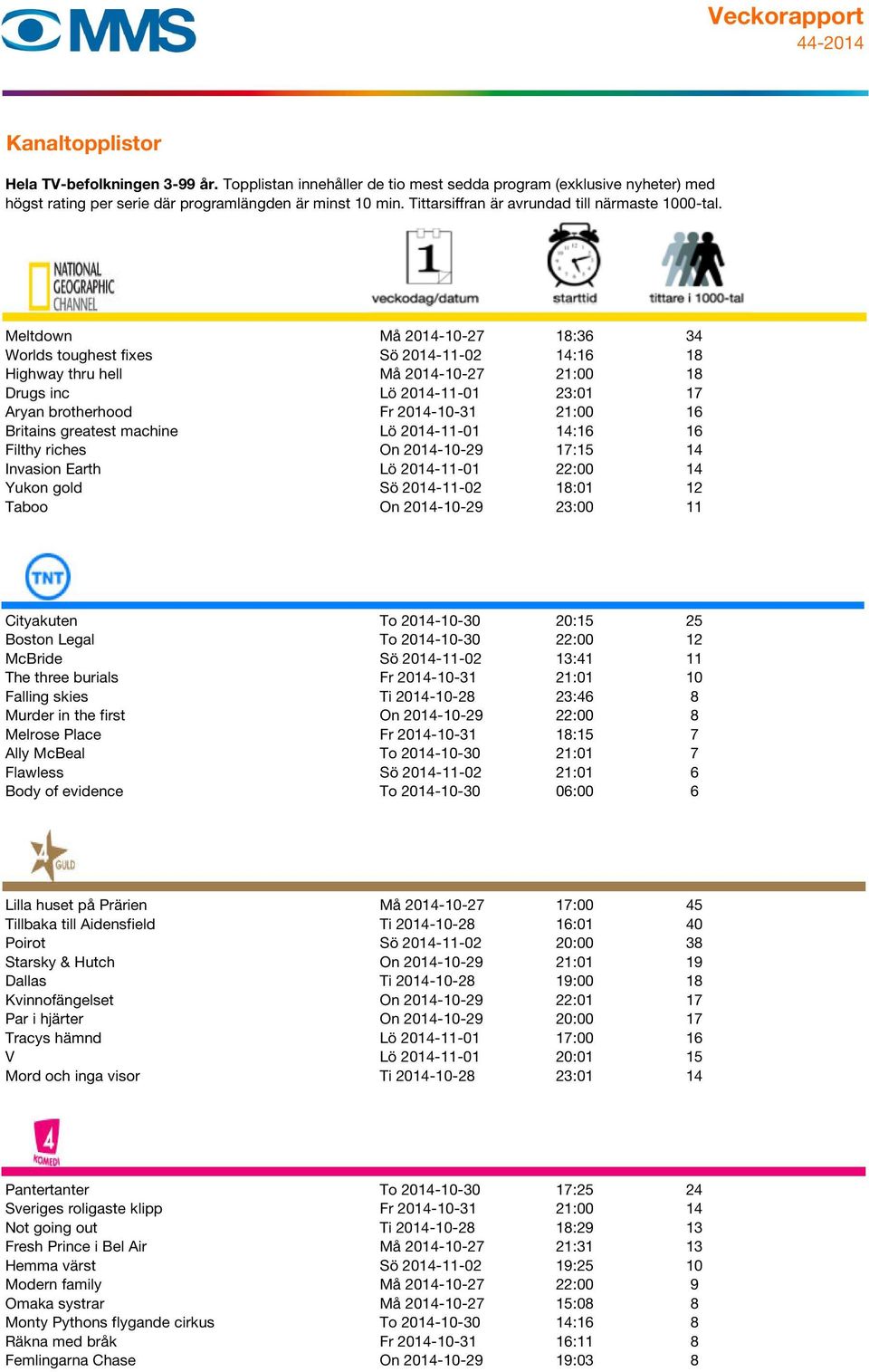 To 2014-10-30 20:15 25 Boston Legal To 2014-10-30 22:00 12 McBride Sö 2014-11-02 13:41 11 The three burials Fr 2014-10-31 21:01 10 Falling skies Ti 2014-10-28 23:46 8 Murder in the first On