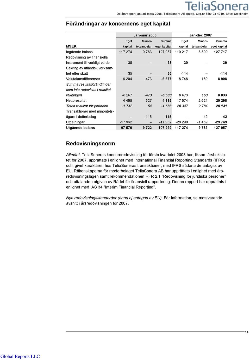 783 127 057 119 217 8 500 127 717 Redovisning av finansiella instrument till verkligt värde -38-38 39 39 Säkring av utländsk verksamhet efter skatt 35 35-114 -114 Valutakursdifferenser -6 204-473 -6