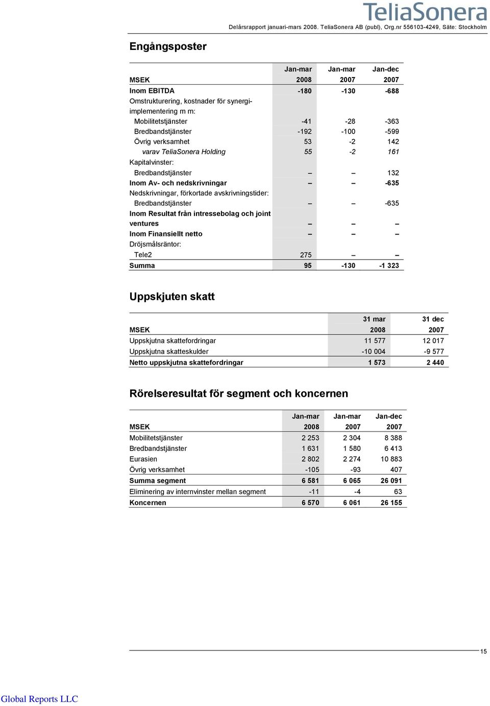 verksamhet 53-2 142 varav TeliaSonera Holding 55-2 161 Kapitalvinster: Bredbandstjänster 132 Inom Av- och nedskrivningar -635 Nedskrivningar, förkortade avskrivningstider: Bredbandstjänster -635 Inom