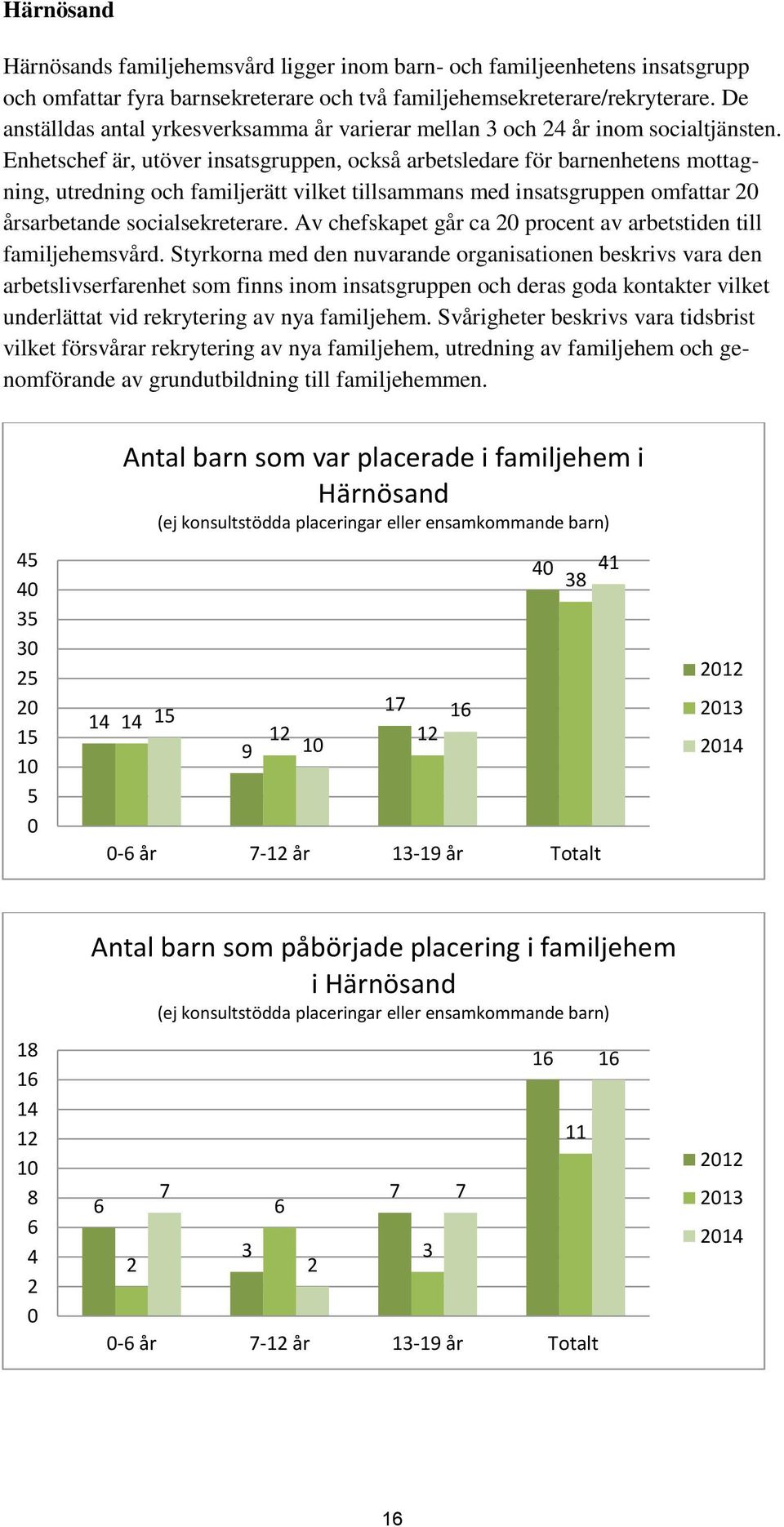 Enhetschef är, utöver insatsgruppen, också arbetsledare för barnenhetens mottagning, utredning och familjerätt vilket tillsammans med insatsgruppen omfattar 2 årsarbetande socialsekreterare.