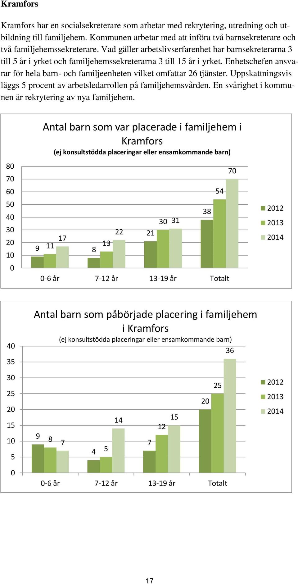 Enhetschefen ansvarar för hela barn- och familjeenheten vilket omfattar 26 tjänster. Uppskattningsvis läggs 5 procent av arbetsledarrollen på familjehemsvården.