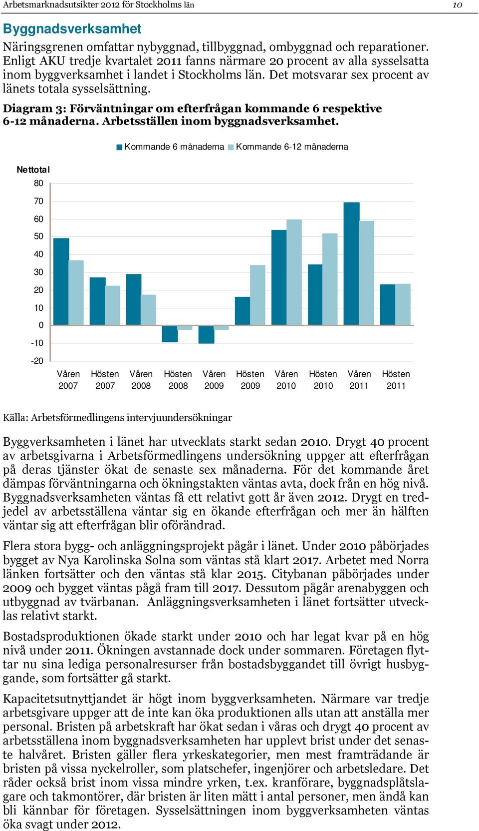 Diagram 3: Förväntningar om efterfrågan kommande 6 respektive 6-12 månaderna. Arbetsställen inom byggnadsverksamhet.