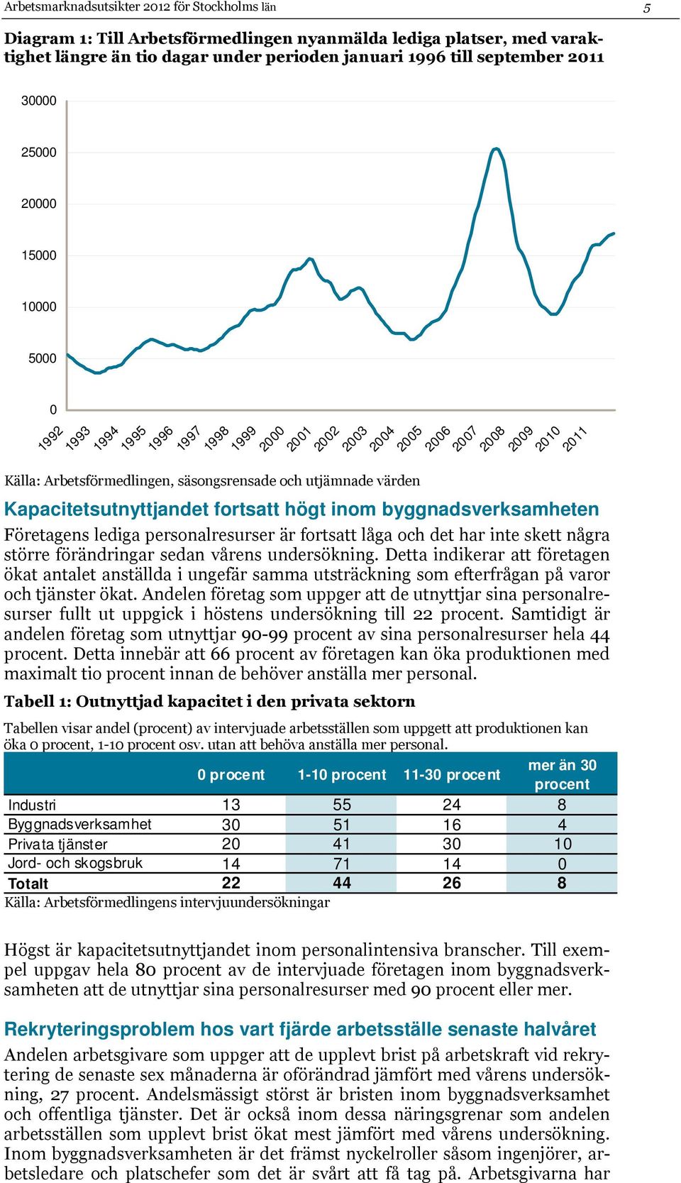 fortsatt högt inom byggnadsverksamheten Företagens lediga personalresurser är fortsatt låga och det har inte skett några större förändringar sedan vårens undersökning.