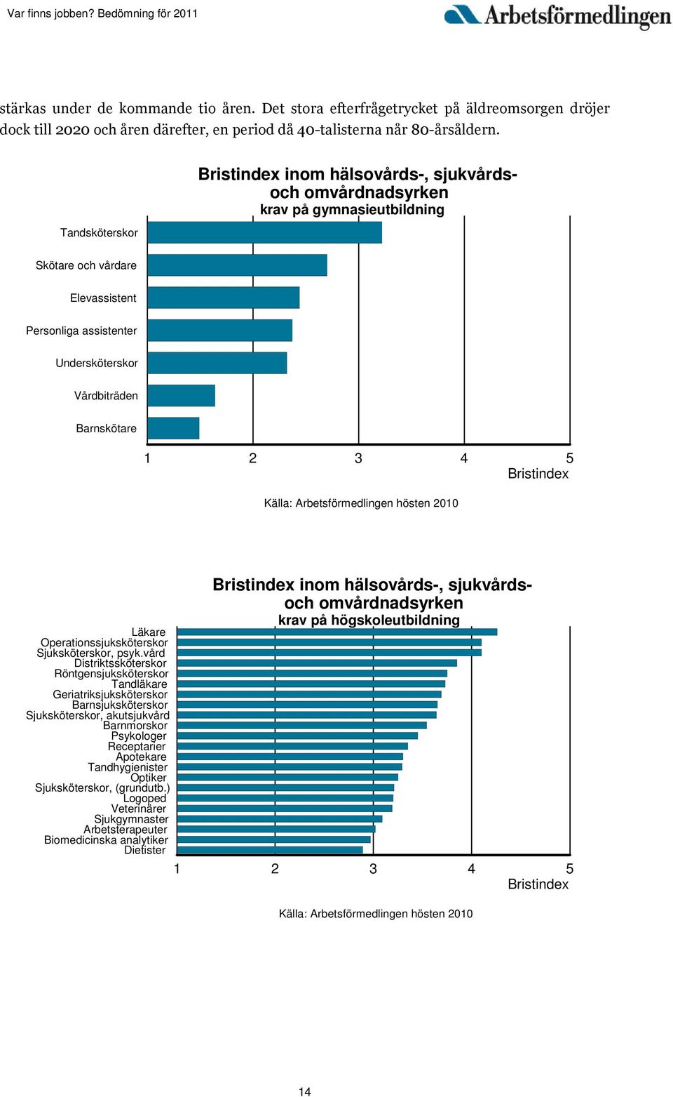 2 3 4 5 Bristindex Källa: Arbetsförmedlingen hösten 2010 Läkare Operationssjuksköterskor Sjuksköterskor, psyk.