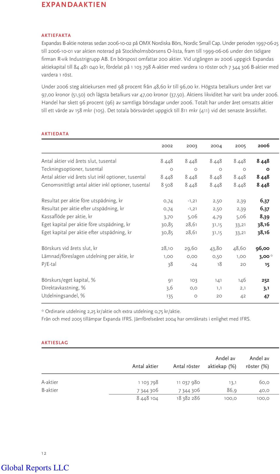 Vid utgången av 2006 uppgick Expandas aktiekapital till 84 481 040 kr, fördelat på 1 103 798 A-aktier med vardera 10 röster och 7 344 306 B-aktier med vardera 1 röst.