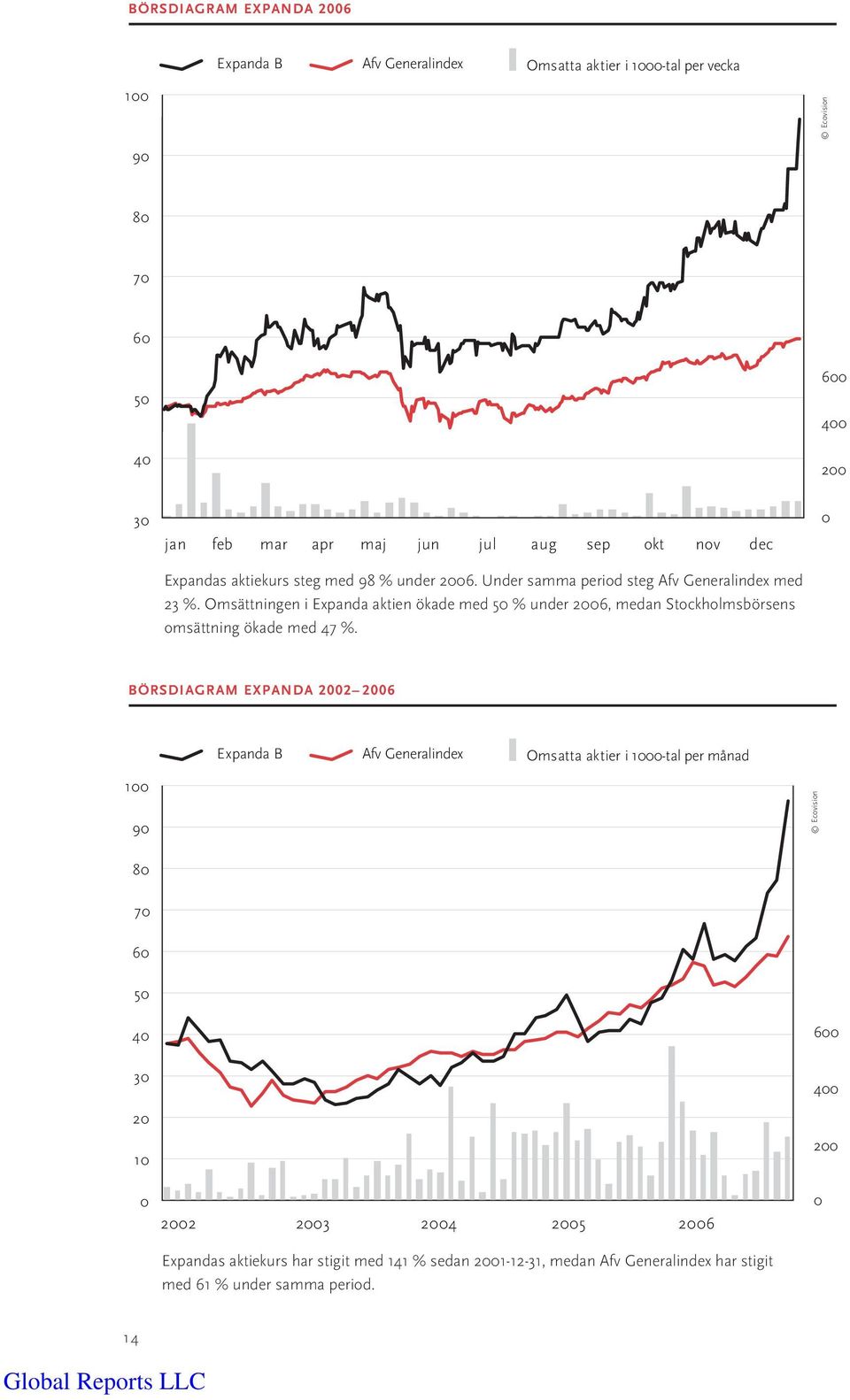 Omsättningen i Expanda aktien ökade med 50 % under 2006, medan Stockholmsbörsens omsättning ökade med 47 %.