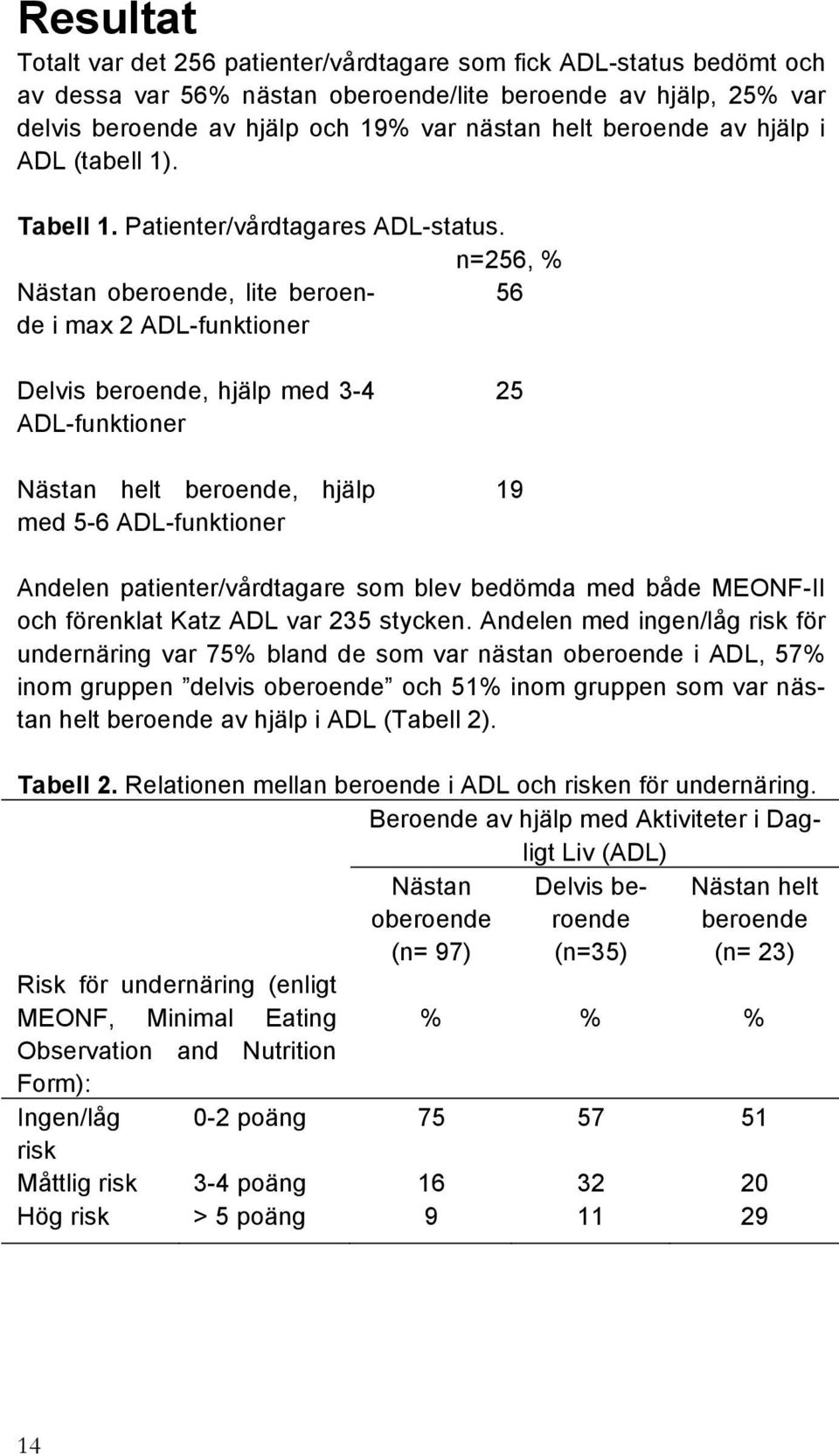 n=256, % Nästan oberoende, lite beroende i max 2 56 ADL-funktioner Delvis beroende, hjälp med 3-4 ADL-funktioner Nästan helt beroende, hjälp med 5-6 ADL-funktioner 25 19 Andelen patienter/vårdtagare