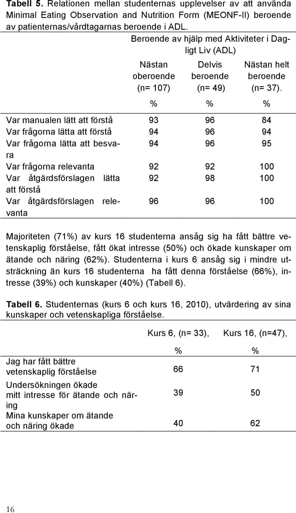 % % % Var manualen lätt att förstå 93 96 84 Var frågorna lätta att förstå 94 96 94 Var frågorna lätta att besvara 94 96 95 Var frågorna relevanta 92 92 100 Var åtgärdsförslagen lätta 92 98 100 att