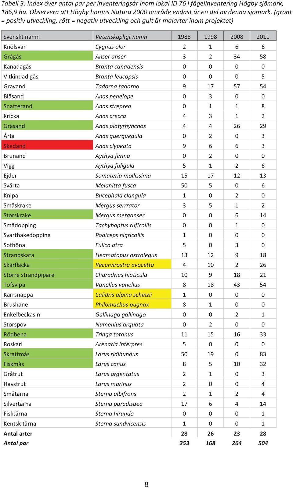 58 Kanadagås Branta canadensis 0 0 0 0 Vitkindad gås Branta leucopsis 0 0 0 5 Gravand Tadorna tadorna 9 17 57 54 Bläsand Anas penelope 0 3 0 0 Snatterand Anas streprea 0 1 1 8 Kricka Anas crecca 4 3