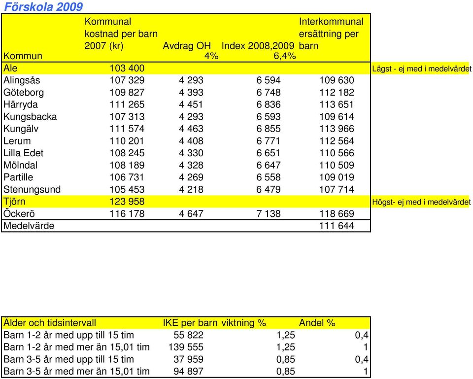 108 245 4 330 6 651 110 566 Mölndal 108 189 4 328 6 647 110 509 Partille 106 731 4 269 6 558 109 019 Stenungsund 105 453 4 218 6 479 107 714 Tjörn 123 958 Högst- ej med i medelvärdet Öckerö 116 178 4