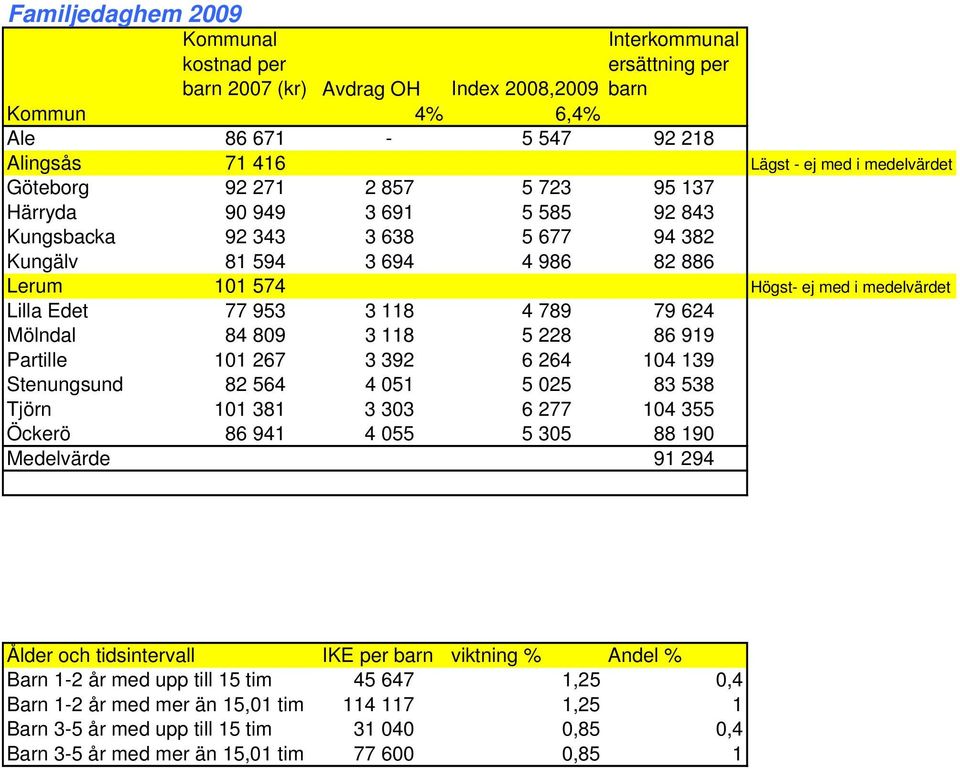3 118 4 789 79 624 Mölndal 84 809 3 118 5 228 86 919 Partille 101 267 3 392 6 264 104 139 Stenungsund 82 564 4 051 5 025 83 538 Tjörn 101 381 3 303 6 277 104 355 Öckerö 86 941 4 055 5 305 88 190