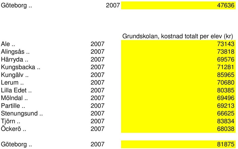 . 2007 71281 Kungälv.. 2007 85965 Lerum.. 2007 70680 Lilla Edet.. 2007 80385 Mölndal.