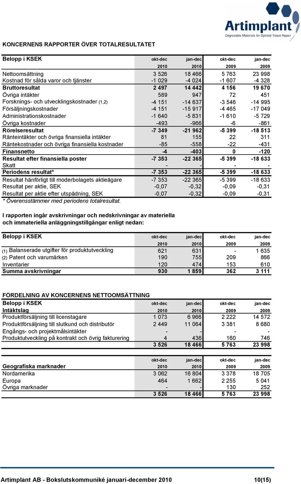 465-17 049 Administrationskostnader -1 640-5 831-1 610-5 729 Övriga kostnader -493-966 -6-861 Rörelseresultat -7 349-21 962-5 399-18 513 Ränteintäkter och övriga finansiella intäkter 81 155 22 311