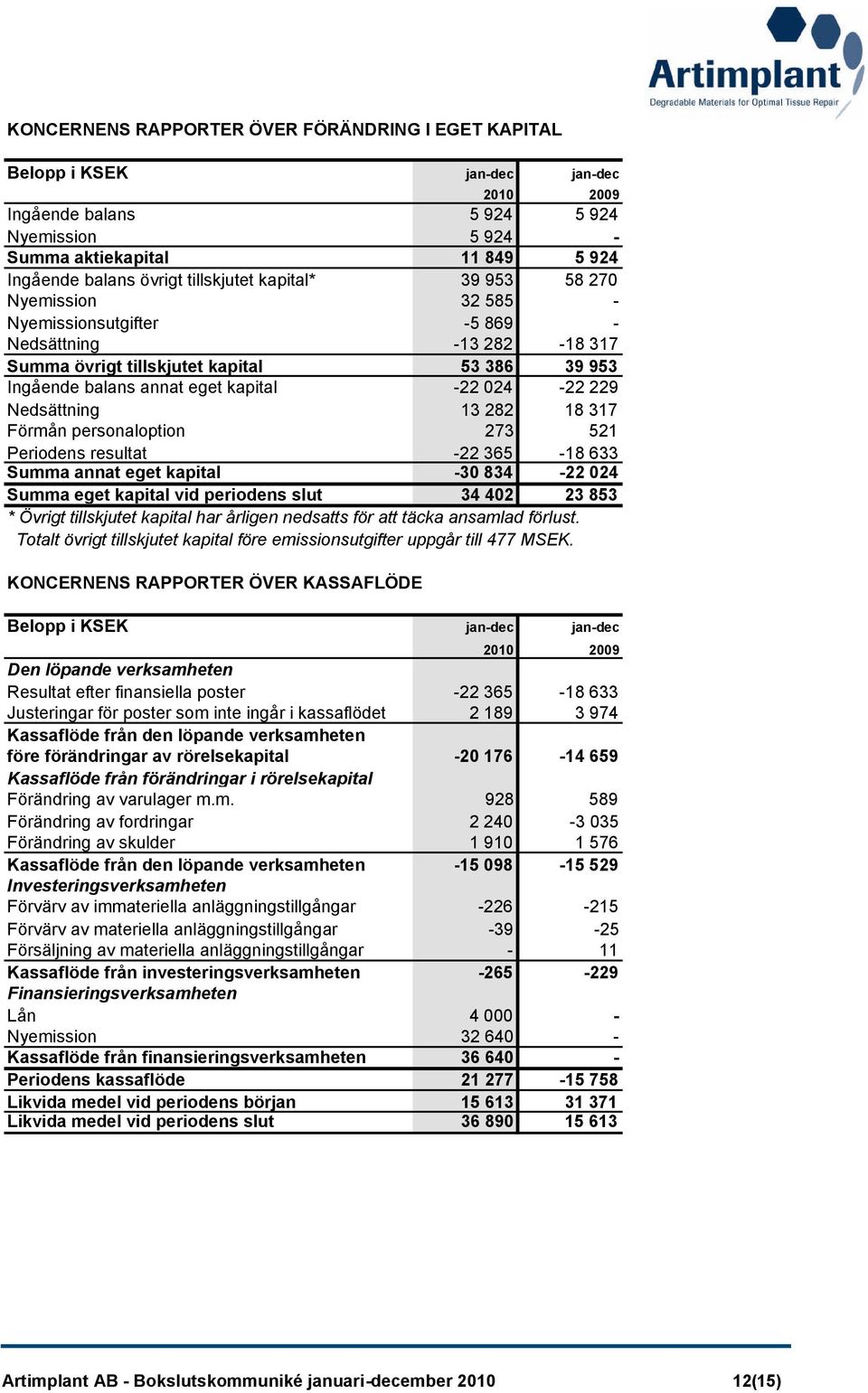 024-22 229 Nedsättning 13 282 18 317 Förmån personaloption 273 521 Periodens resultat -22 365-18 633 Summa annat eget kapital -30 834-22 024 Summa eget kapital vid periodens slut 34 402 23 853 *