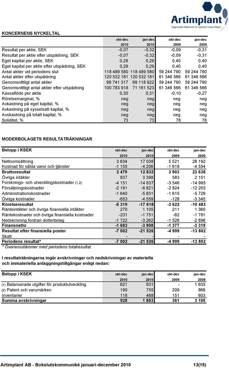 utspädning 120 532 181 120 532 181 61 346 566 61 346 566 Genomsnittligt antal aktier 98 741 317 69 118 922 59 244 790 59 244 790 Genomsnittligt antal aktier efter utspädning 100 783 918 71 161 523 61