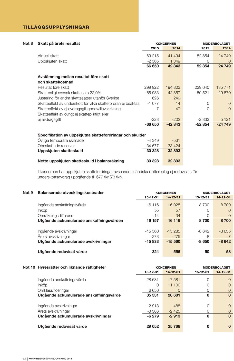 skattesatser utanför Sverige 626 249 Skatteeffekt av underskott för vilka skattefordran ej beaktas -1 077 14 0 0 Skatteeffekt av ej avdragsgill goodwillavskrivning 7-47 0 0 Skatteeffekt av övrigt ej