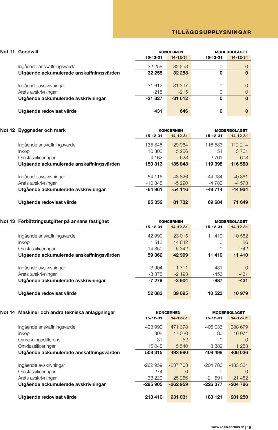 anskaffningsvärde 135 848 129 964 116 583 112 214 Inköp 10 303 5 256 54 3 761 Omklassificeringar 4 162 628 2 761 608 Utgående ackumulerade anskaffningsvärden 150 313 135 848 119 398 116 583 Ingående