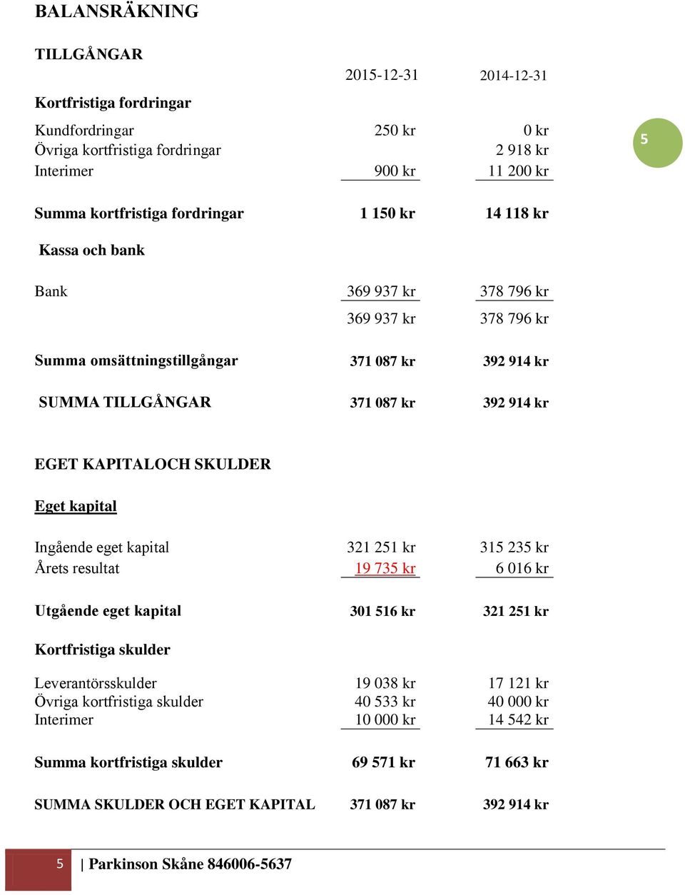 Eget kapital 321 251 kr 315 235 kr 19 735 kr 6 016 kr Kortfristiga skulder 301 516 kr 321 251 kr 19 038 kr 17 121 kr 40 533 kr 40 000 kr Interimer