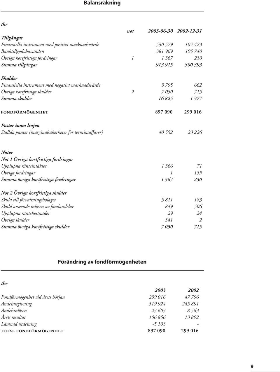 inom linjen Ställda panter (marginalsäkerheter för terminsaffärer) 40 552 23 226 Noter Not 1 Övriga kortfristiga fordringar Upplupna ränteintäkter 1 366 1 Övriga fordringar 1 159 Summa övriga