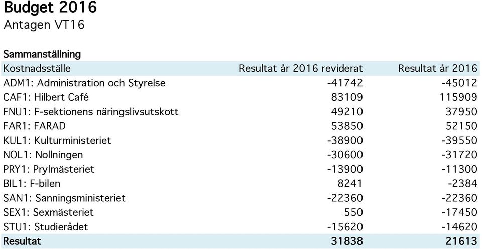 53850 52150 KUL1: Kulturministeriet -38900-39550 NOL1: Nollningen -30600-31720 PRY1: Prylmästeriet -13900-11300 BIL1: