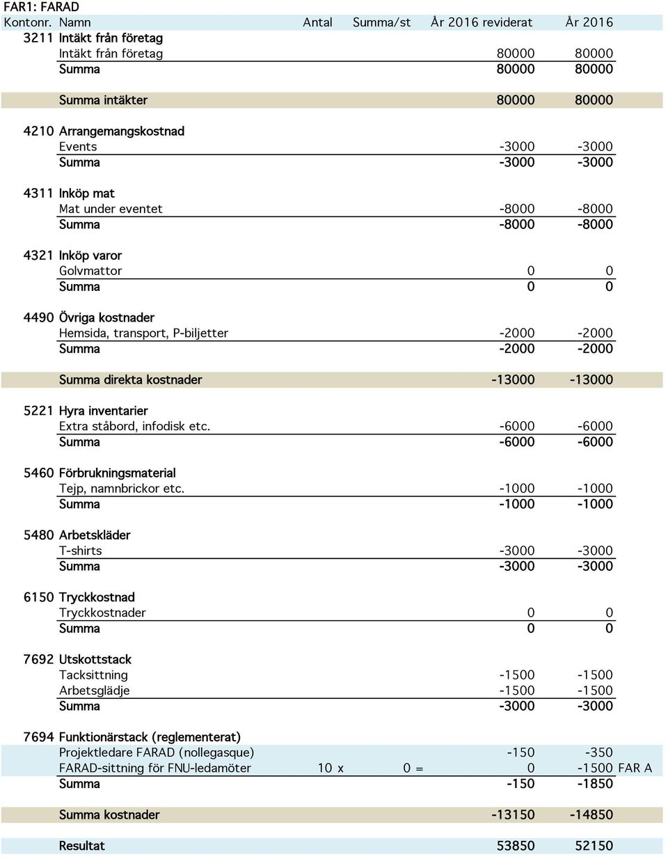 5221 Hyra inventarier Extra ståbord, infodisk etc. -6000-6000 Summa -6000-6000 5460 Förbrukningsmaterial Tejp, namnbrickor etc.