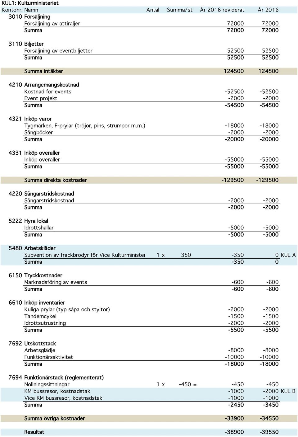 ngskostnad Kostnad för events -52500-52500 Event projekt -2000-2000 Summ