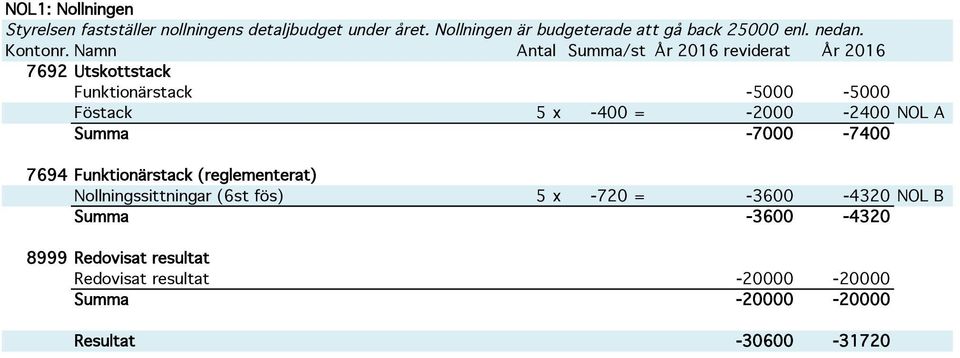 Funktionärstack -5000-5000 Föstack 5 x -400 = -2000-2400 NOL A Summa -7000-7400