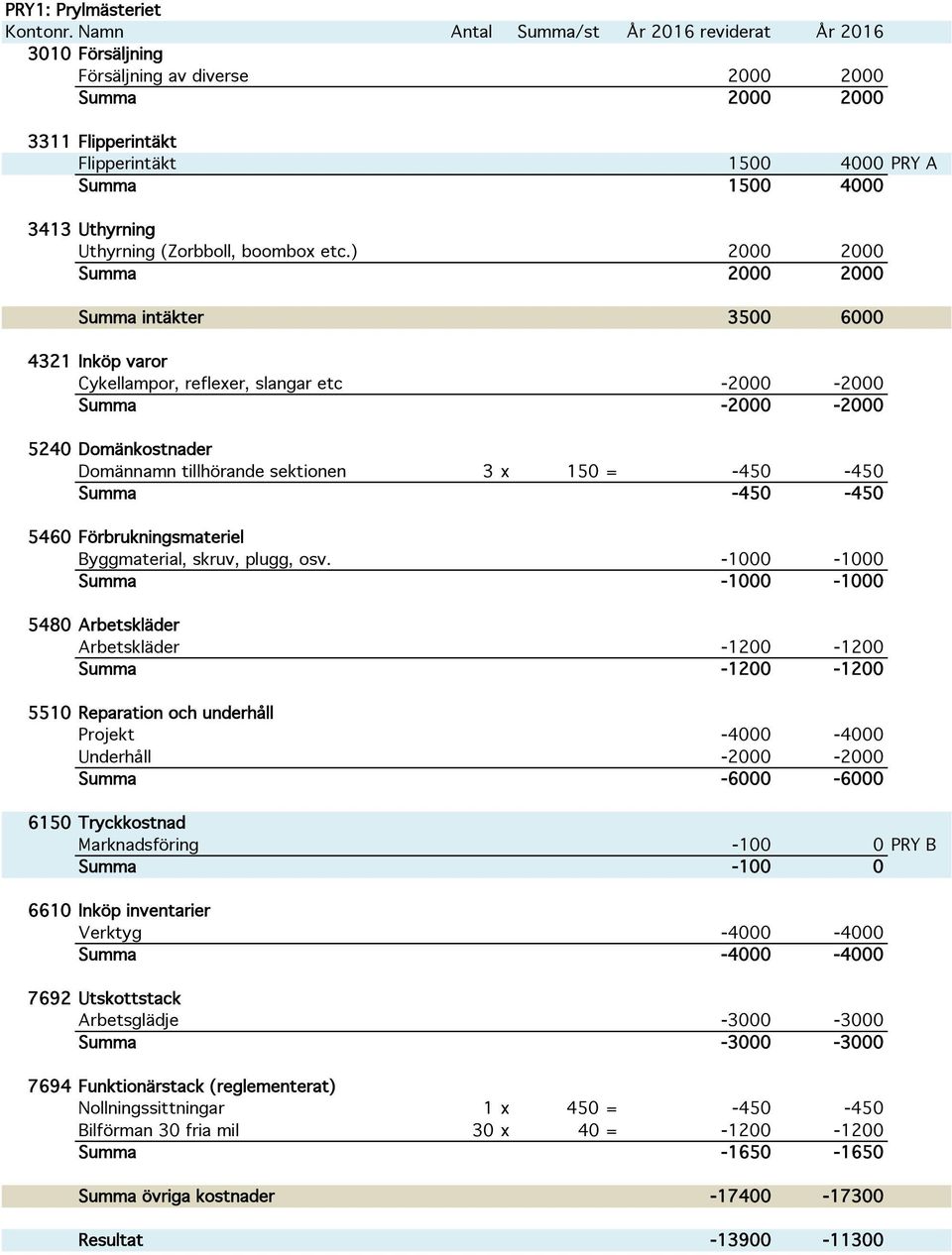 -450-450 Summa -450-450 5460 Förbrukningsmateriel Byggmaterial, skruv, plugg, osv.