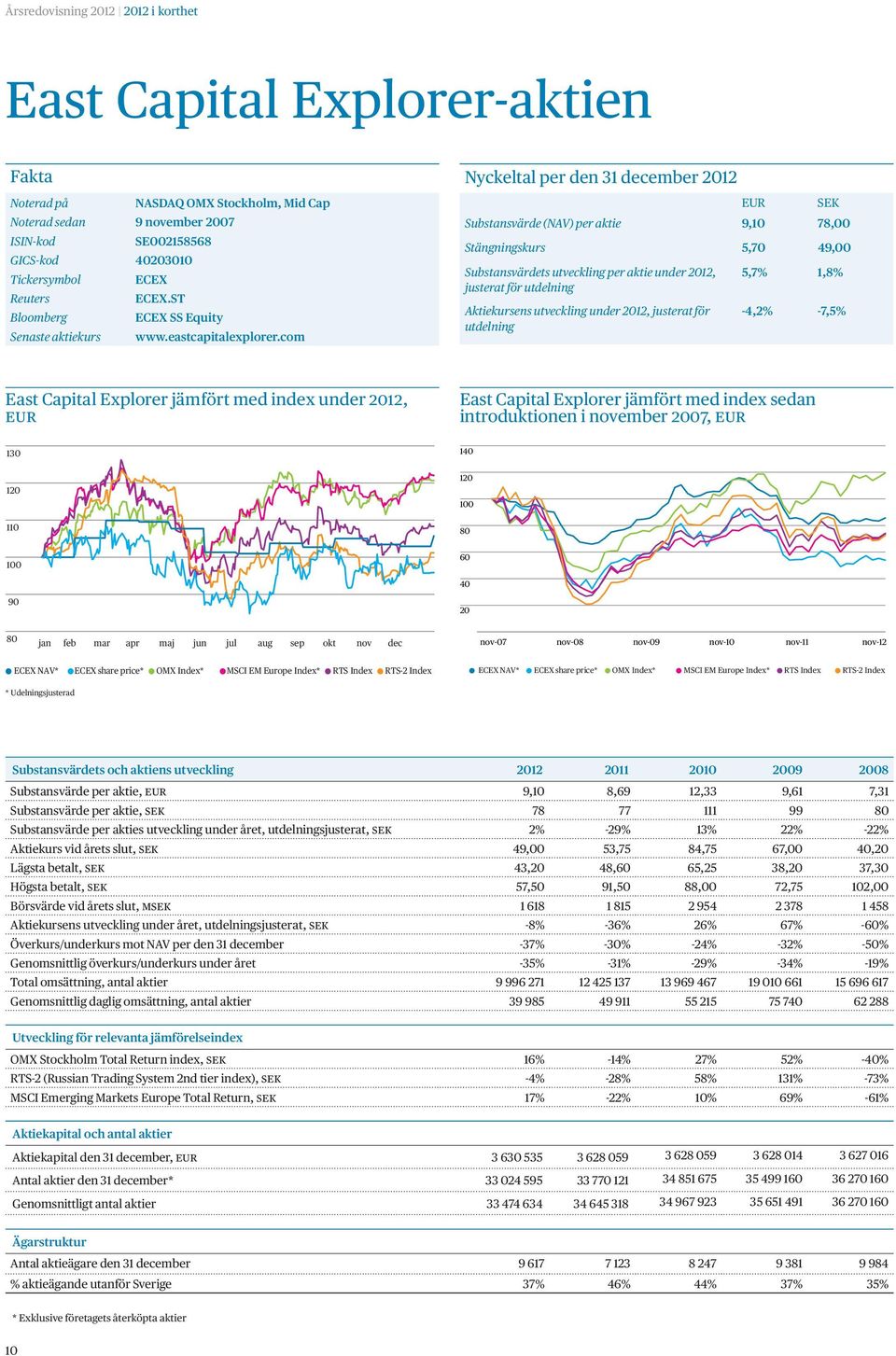 com Nyckeltal per den 31 december 2012 EUR SEK Substansvärde (NAV) per aktie 9,10 78,00 Stängningskurs 5,70 49,00 Substansvärdets utveckling per aktie under 2012, justerat för utdelning 5,7% 1,8%