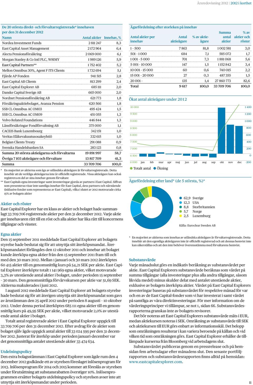 1 732 694 5,1 Fjärde AP Fonden 941 515 2,8 East Capital AB Clients 813 299 2,4 East Capital Explorer AB 685 111 2,0 Danske Capital Sverige AB 665 000 2,0 Nordnet Pensionsförsäkring AB 621 773 1,8
