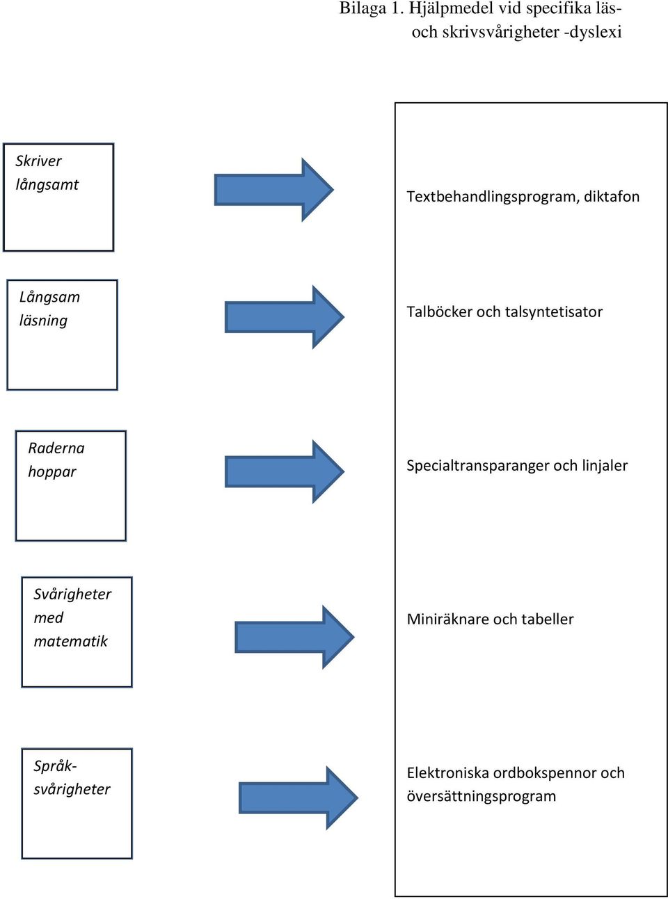 Textbehandlingsprogram, diktafon Långsam läsning Talböcker och talsyntetisator