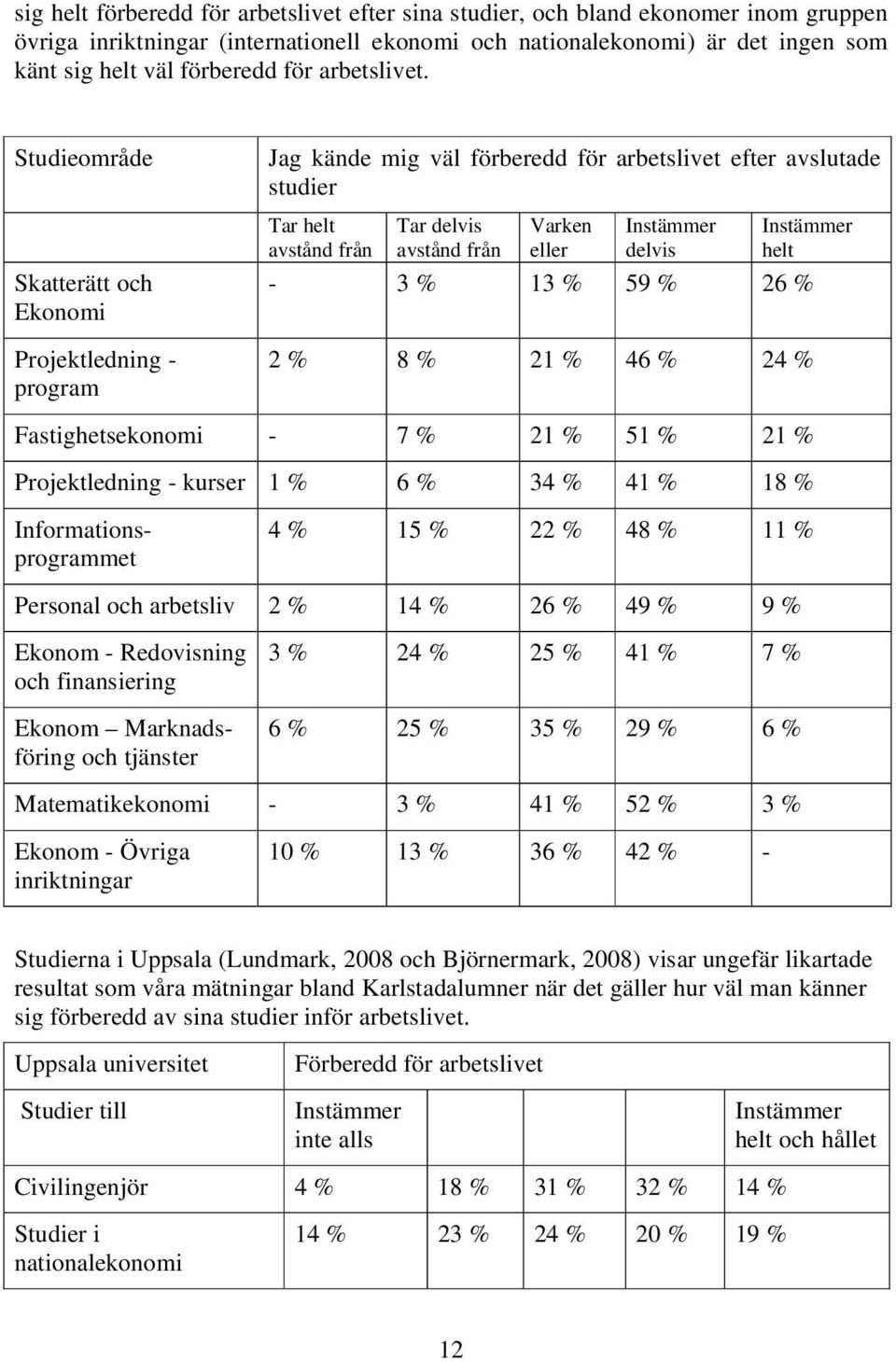 Studieområde Skatterätt och Ekonomi Projektledning - program Jag kände mig väl förberedd för arbetslivet efter avslutade studier Tar helt avstånd från Tar delvis avstånd från Varken eller Instämmer