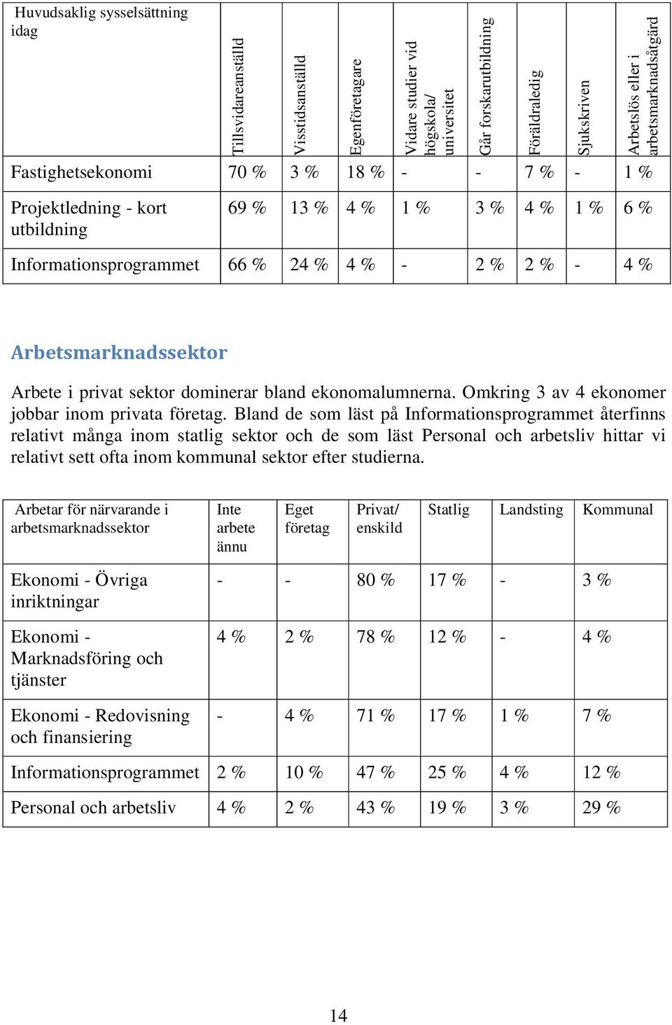 Arbetsmarknadssektor Arbete i privat sektor dominerar bland ekonomalumnerna. Omkring 3 av 4 ekonomer jobbar inom privata företag.