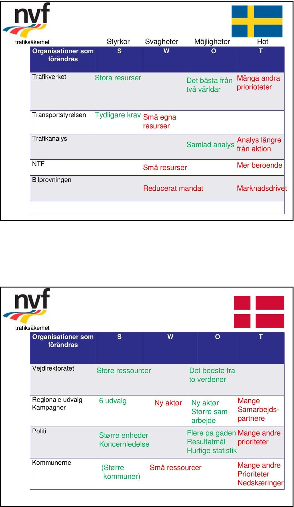 Store ressourcer Det bedste fra to verdener Regionale udvalg Kampagner Politi Kommunerne 6 udvalg Ny aktør Ny aktør Mange Større samarbejde Samarbejdspartnere