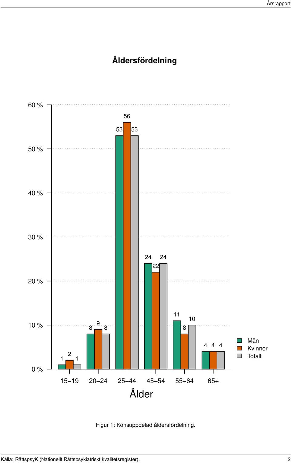 Ålder Män Kvinnor Totalt Figur 1: Könsuppdelad åldersfördelning.