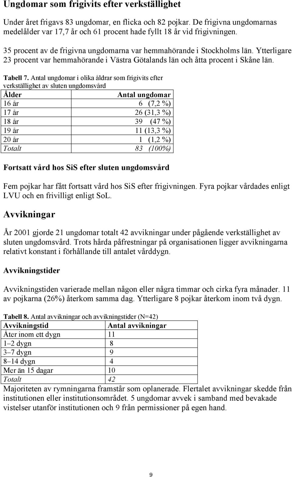 Antal ungdomar i olika åldrar som frigivits efter verkställighet av sluten ungdomsvård Ålder Antal ungdomar 16 år 6 (7,2 %) 17 år 26 (31,3 %) 18 år 39 (47 %) 19 år 11 (13,3 %) 20 år 1 (1,2 %) Totalt