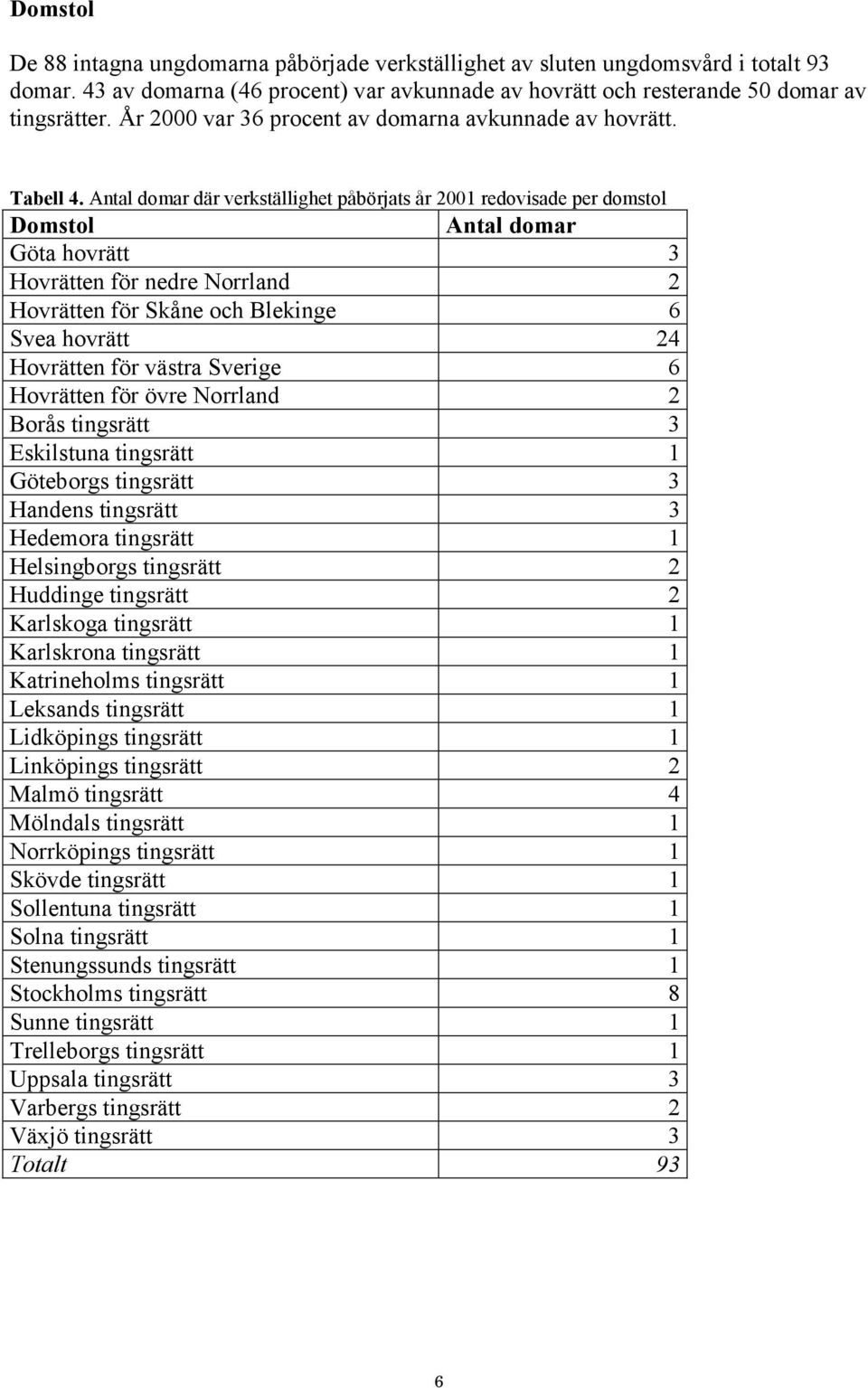 Antal domar där verkställighet påbörjats år 2001 redovisade per domstol Domstol Antal domar Göta hovrätt 3 Hovrätten för nedre Norrland 2 Hovrätten för Skåne och Blekinge 6 Svea hovrätt 24 Hovrätten