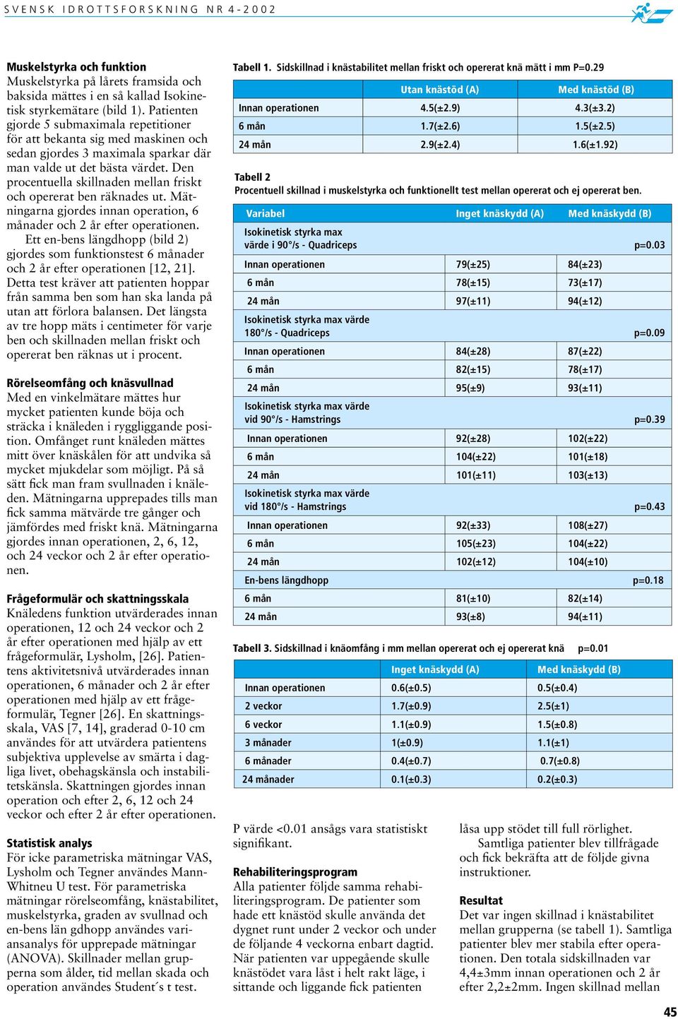 Den procentuella skillnaden mellan friskt och opererat ben räknades ut. Mätningarna gjordes innan operation, 6 månader och 2 år efter operationen.