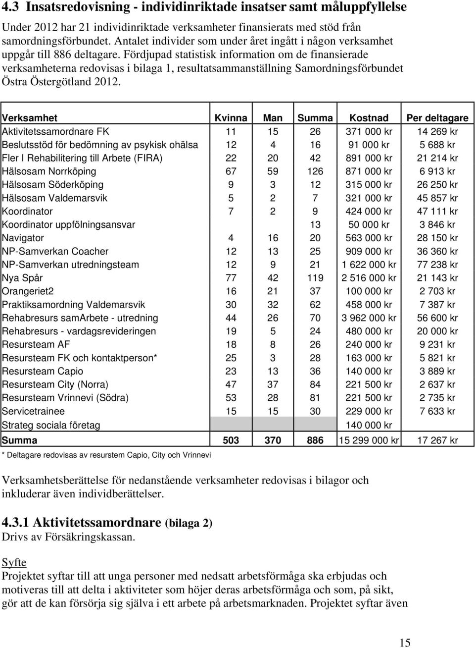 Fördjupad statistisk information om de finansierade verksamheterna redovisas i bilaga 1, resultatsammanställning Samordningsförbundet Östra Östergötland 2012.