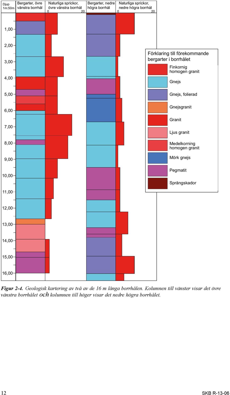 10,00 11,00 Gnejsgranit Granit Ljus granit Medelkorning homogen granit Mörk gnejs Pegmatit Sprängskador 12,00 13,00 14,00 15,00 16,00 Figur 2 4.