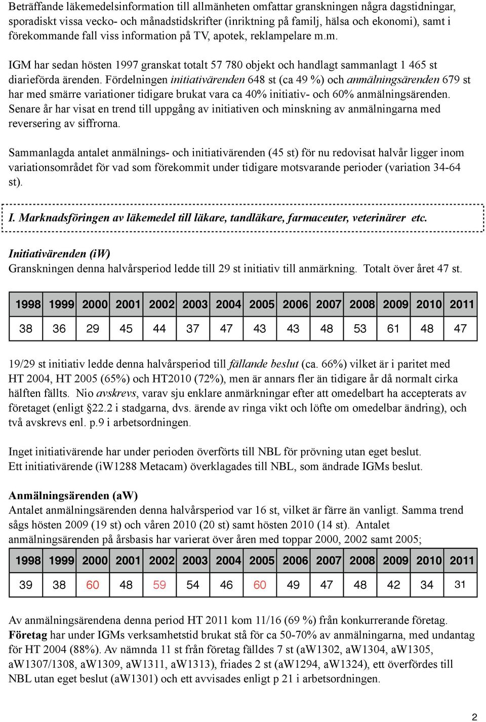 Fördelningen initiativärenden 648 st (ca 49 %) och anmälningsärenden 679 st har med smärre variationer tidigare brukat vara ca 40% initiativ- och 60% anmälningsärenden.