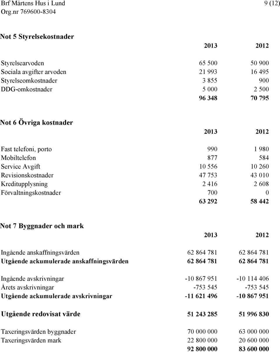 mark Ingående anskaffningsvärden 62 864 781 62 864 781 Utgående ackumulerade anskaffningsvärden 62 864 781 62 864 781 Ingående avskrivningar -10 867 951-10 114 406 Årets avskrivningar -753 545-753