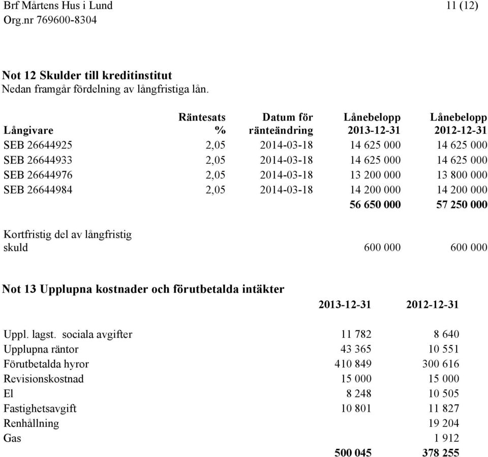 SEB 26644976 2,05 2014-03-18 13 200 000 13 800 000 SEB 26644984 2,05 2014-03-18 14 200 000 14 200 000 56 650 000 57 250 000 Kortfristig del av långfristig skuld 600 000 600 000 Not 13