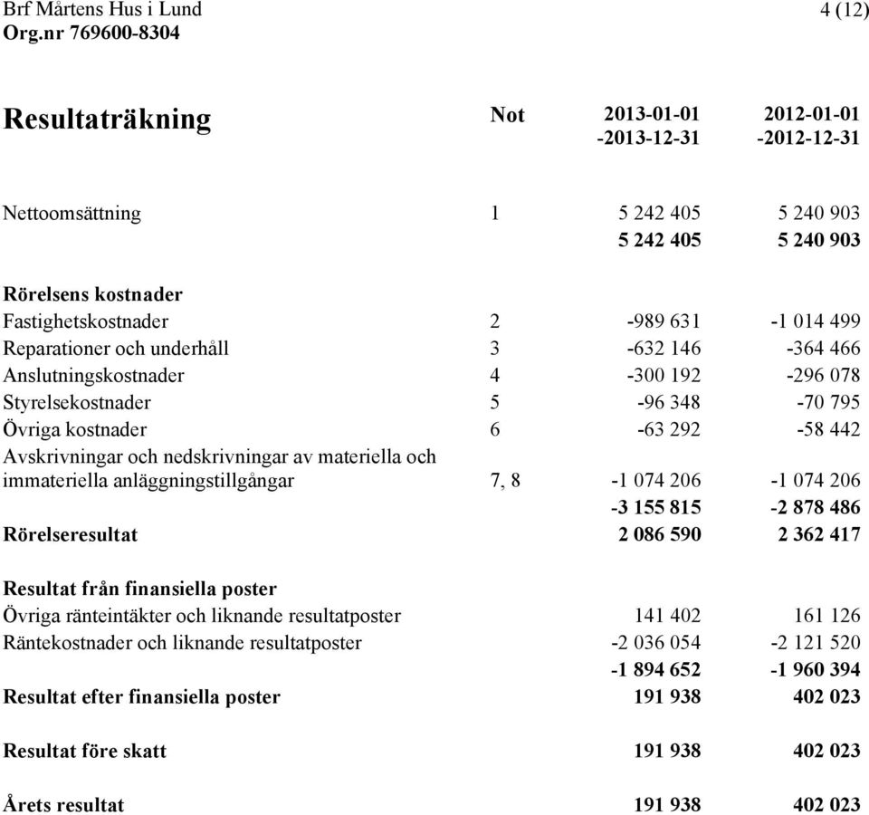 och immateriella anläggningstillgångar 7, 8-1 074 206-1 074 206-3 155 815-2 878 486 Rörelseresultat 2 086 590 2 362 417 Resultat från finansiella poster Övriga ränteintäkter och liknande