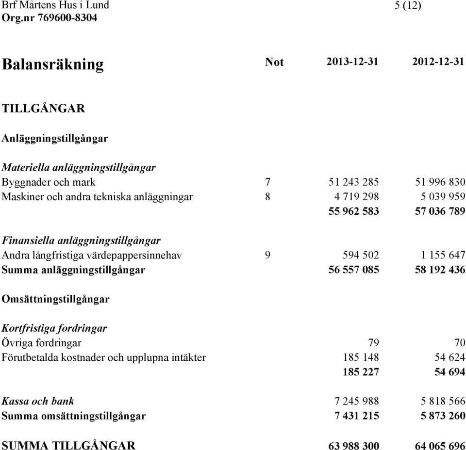 594 502 1 155 647 Summa anläggningstillgångar 56 557 085 58 192 436 Omsättningstillgångar Kortfristiga fordringar Övriga fordringar 79 70 Förutbetalda kostnader