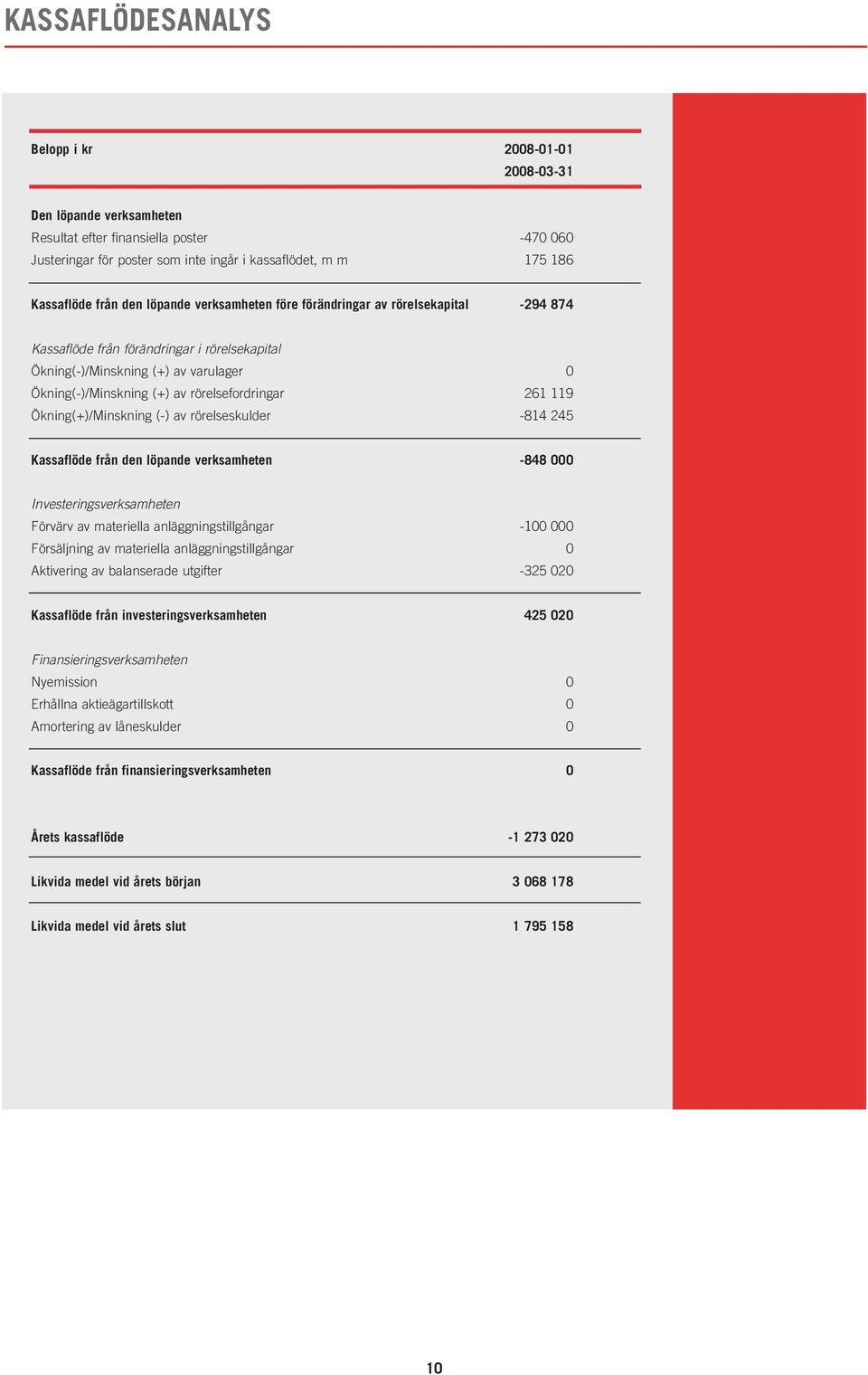 rörelsefordringar 261 119 Ökning(+)/Minskning (-) av rörelseskulder -814 245 Kassaflöde från den löpande verksamheten -848 000 Investeringsverksamheten Förvärv av materiella anläggningstillgångar