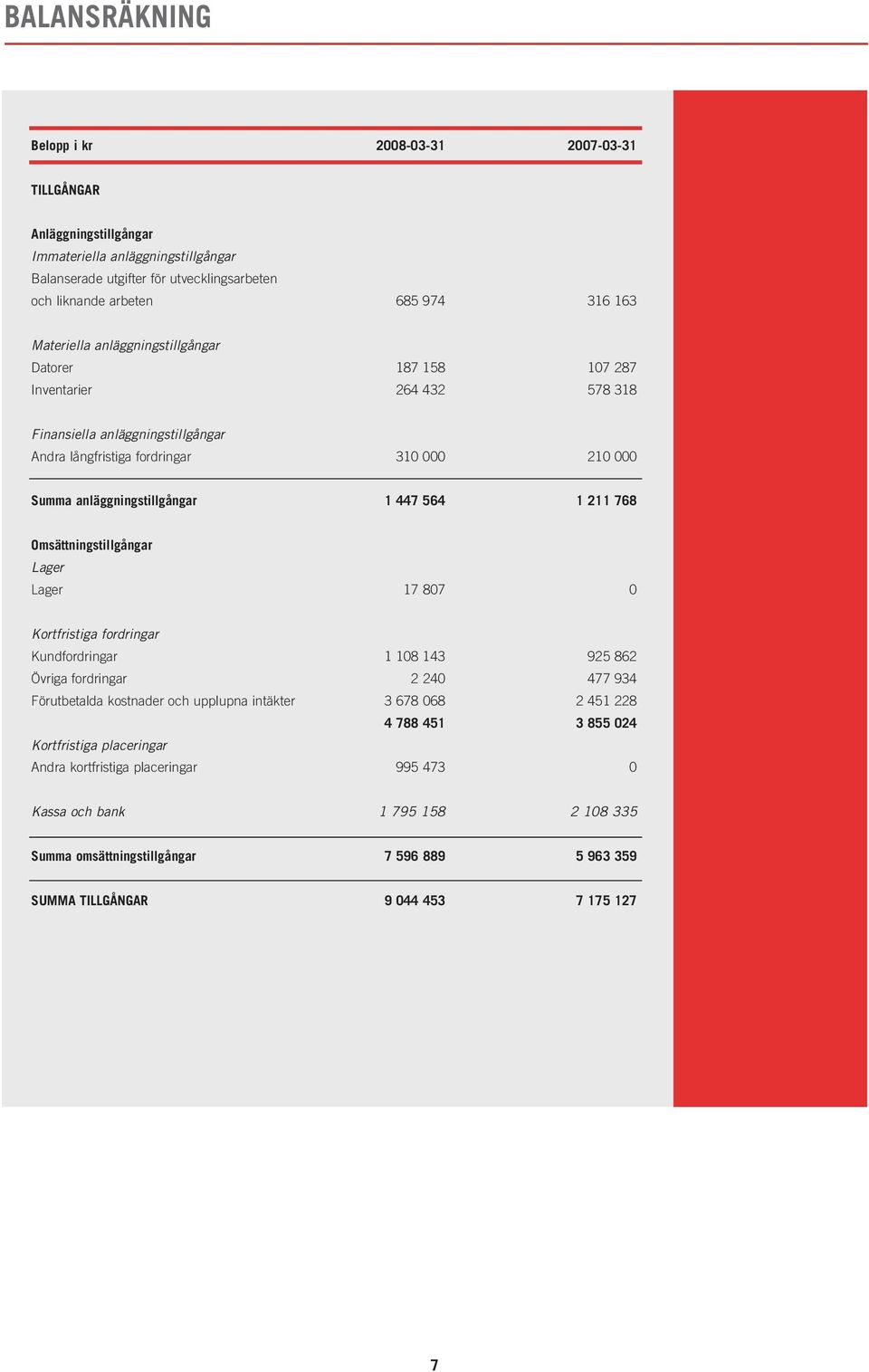 564 1 211 768 Omsättningstillgångar Lager Lager 17 807 0 Kortfristiga fordringar Kundfordringar 1 108 143 925 862 Övriga fordringar 2 240 477 934 Förutbetalda kostnader och upplupna intäkter 3 678