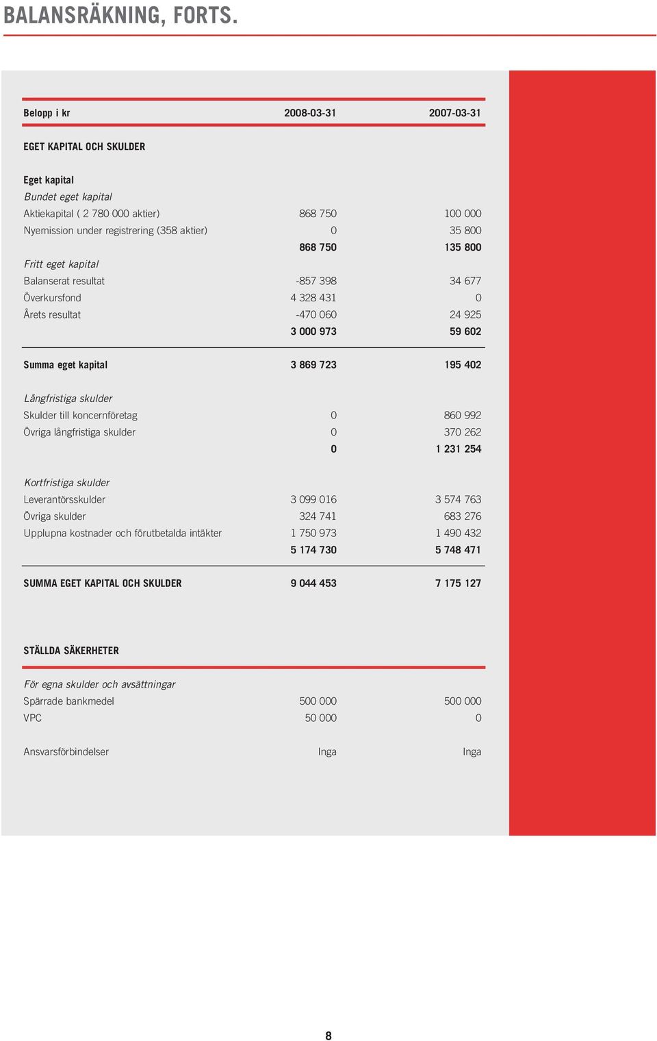 750 135 800 Fritt eget kapital Balanserat resultat -857 398 34 677 Överkursfond 4 328 431 0 Årets resultat -470 060 24 925 3 000 973 59 602 Summa eget kapital 3 869 723 195 402 Långfristiga skulder